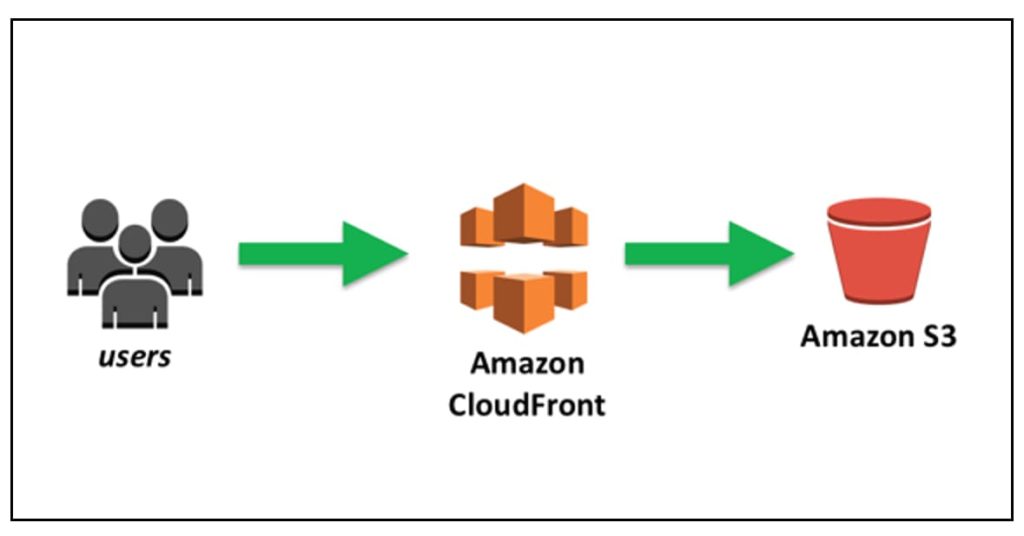 How to Configure WordPress CloudFront CDN in Front of the S3 bucket.